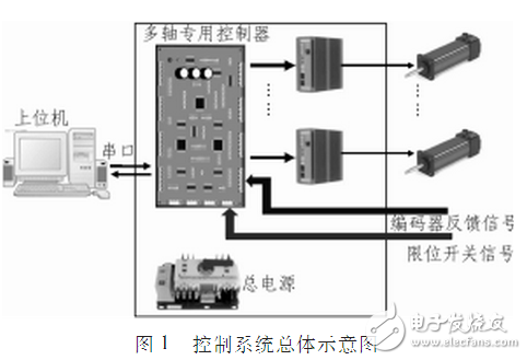 基于ARM和FPGA的多路电机控制方案,第2张 基于ARM和FPGA的多路电机控制方案,arm,fpga,电机控制,第2张
