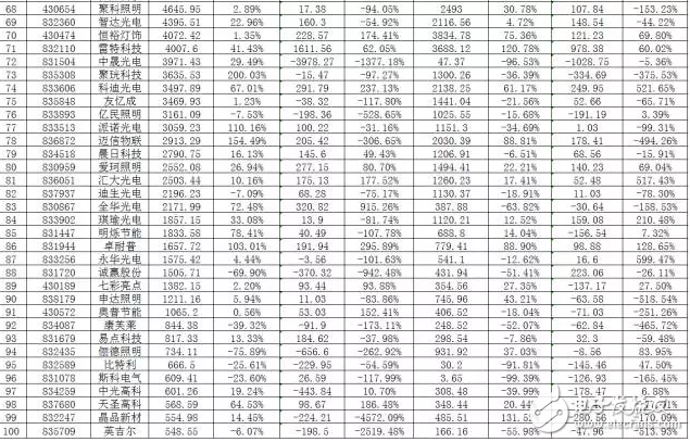 led照明行业相关新三板企业汇总解读,第4张 led照明行业相关新三板企业汇总解读,led照明行业相关新三板企业汇总解读,第4张
