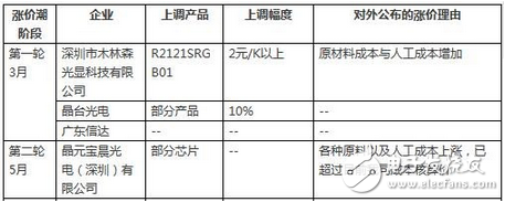 LED行业涨声响起是被逼无奈？还是主动营销？,LED行业涨声响起是被逼无奈？还是主动营销？,第3张