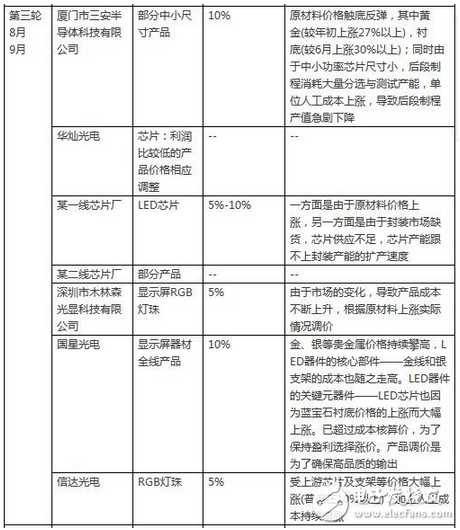 LED行业涨声响起是被逼无奈？还是主动营销？,LED行业涨声响起是被逼无奈？还是主动营销？,第4张