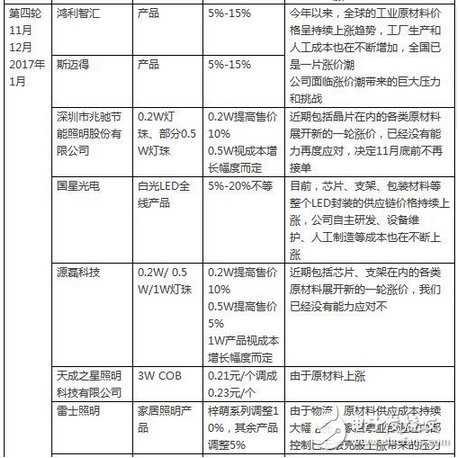LED行业涨声响起是被逼无奈？还是主动营销？,LED行业涨声响起是被逼无奈？还是主动营销？,第5张
