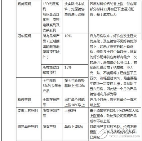 LED行业涨声响起是被逼无奈？还是主动营销？,LED行业涨声响起是被逼无奈？还是主动营销？,第6张