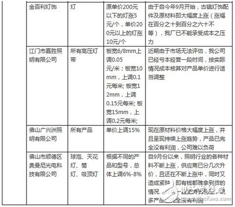 LED行业涨声响起是被逼无奈？还是主动营销？,LED行业涨声响起是被逼无奈？还是主动营销？,第7张