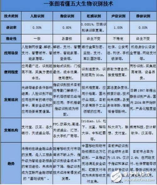 人脸识别、指纹识别、虹膜识别、声纹识别以及静脉识别的对比分析,人脸识别、指纹识别、虹膜识别、声纹识别以及静脉识别的对比分析,第3张