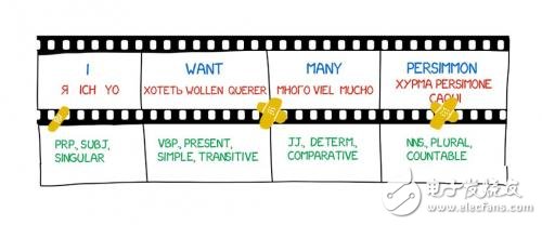 从冷战到深度学习_机器翻译历史不简单,从冷战到深度学习_机器翻译历史不简单,第3张