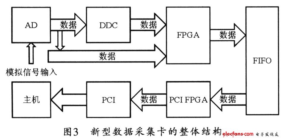 一种高精度中频信号数据采集卡的硬件设计,第4张 一种高精度中频信号数据采集卡的硬件设计,第4张