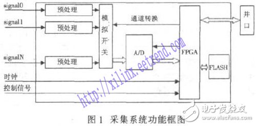 多通道大容量的采集存储器的设计与实现,基于FPGA及FLASH的数据采集存储系统设计,第2张