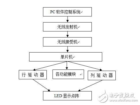 LED显示屏控制系统,  LED显示屏总体框架,第2张