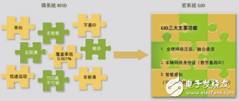 车联网技术全面解析及主要解决方案盘点,第2张 车联网技术全面解析及主要解决方案盘点,图1 GID与RFID功能对比,第2张