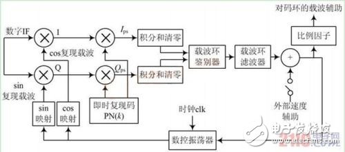 针对GPS接收机中载波跟踪环路的设计与研究,第2张