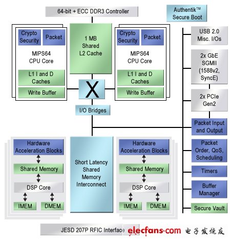 从Multicore到Many-Core:体系结构和经验,第2张 从Multicore到Many-Core:体系结构和经验,图1.Cavium的Octeon Fusion体系结构结合了CPU簇以及相连接的硬件加速和分立的DSP内核簇。,第2张