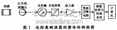 基于FPGA的远距离测温器数控系统设计,第2张 基于FPGA的远距离测温器数控系统设计,远距离测温器的结构框图,第2张