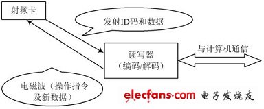 基于RFID的医院婴儿防盗系统设计,RFID工作原理图,第2张