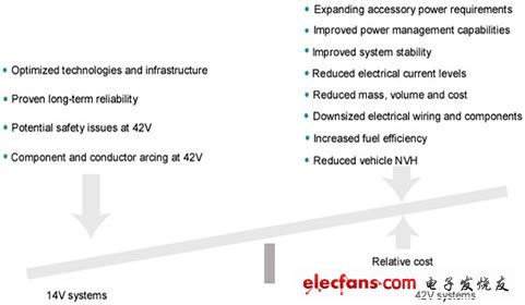 通往42V汽车电气系统之路,第2张