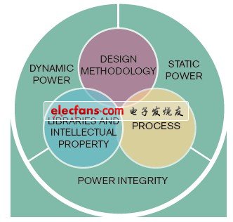 功率管理优化功率的实现,第2张 功率管理优化功率的实现,有效的功率管理需要选择恰当的技术,第2张