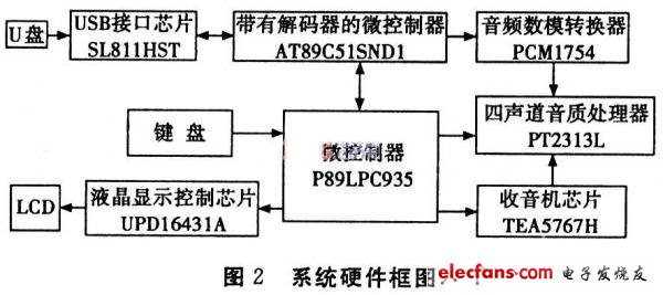 车载MP3的系统设计总体方案,第3张