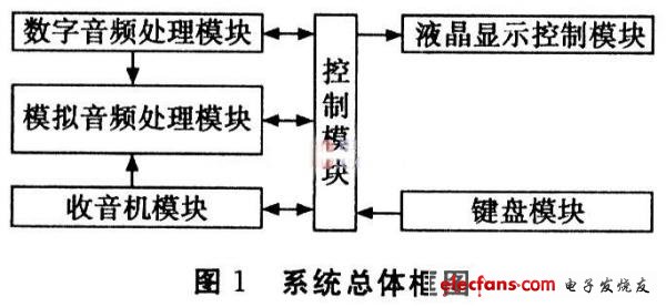 车载MP3的系统设计总体方案,第2张