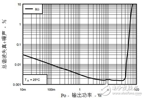 D类放大器也有AB类放大器HD音质要求?,第4张 D类放大器也有AB类放大器HD音质要求?,D类放大器如何弥合高解析音质AB类放大器的差距,第4张