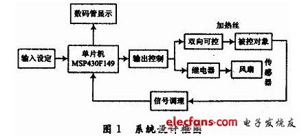 MSP430F149单片机实现温控仪,第2张 MSP430F149单片机实现温控仪,第2张