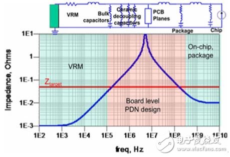示波器频域方法分析电源噪声,使用示波器频域方法分析电源噪声,第3张