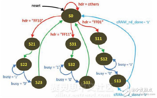 基于各种用户自定义的测试数据序列来评估RF-DAC多频带发射器线性性能,图2 - 关键状态机详细设计图,第3张