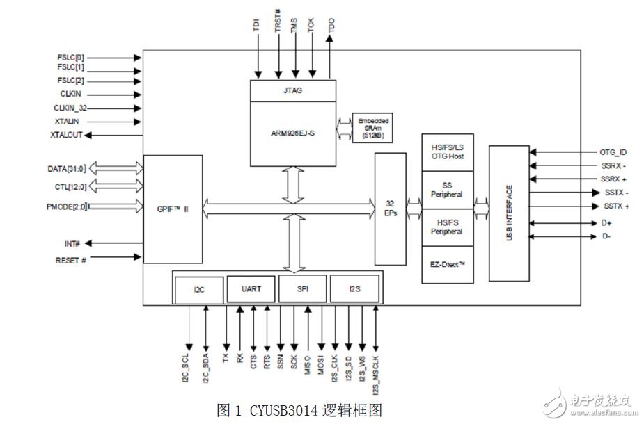 一种高速实时数据采集系统的设计方案,第2张 一种高速实时数据采集系统的设计方案,CYUSB3014芯片逻辑框图,第2张