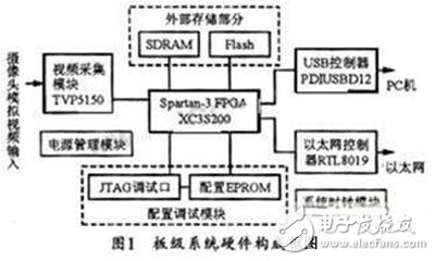 基于XC3S200的通用视频采集系统的设计,基于Spartan-3 FPGA的视频采集系统设计,第2张