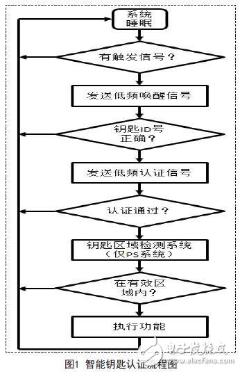 一款针对汽车PEPS系统的方案设计与实现,图1 智能钥匙认证流程图,第2张