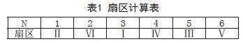 基于SVPWM算法的变频调速系统设计方案,第5张 基于SVPWM算法的变频调速系统设计方案,扇区计算表,第5张