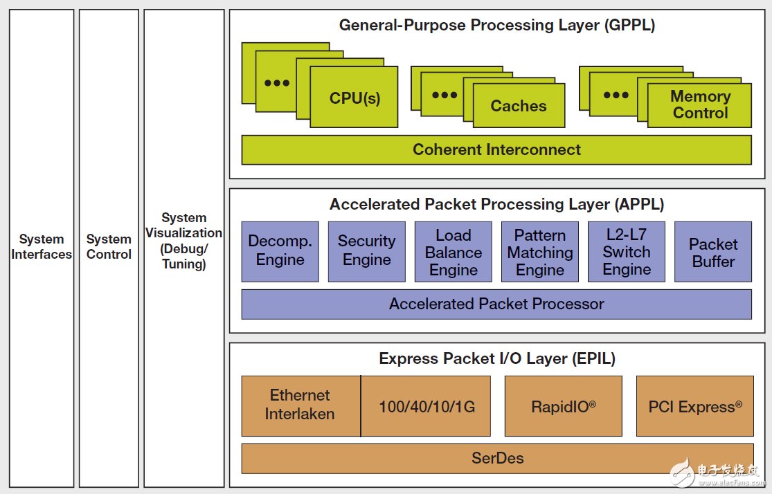Layerscape架构:深入理解下一代QorIQ LS系列SoC,第2张 Layerscape架构:深入理解下一代QorIQ LS系列SoC,Layerscape架构:深入理解下一代QorIQ LS系列SoC,第2张
