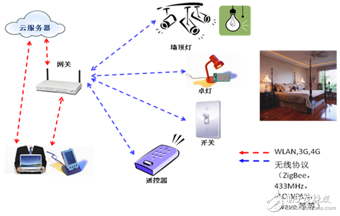 瞄准LED照明村田ZigBeeWIFI解决方案有谱,瞄准LED照明  村田ZigBee/WIFI解决方案有谱,第2张