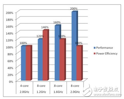 八核时代到来,五款主流CPU角逐竞技,第3张 八核时代到来,五款主流CPU角逐竞技,MTK真八核提供更高的视频播放质量和更低的播放功耗,第3张