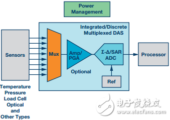 多路复用数据采集系统构成和应用面临的挑战,图1. 典型多路复用数据采集系统,第2张