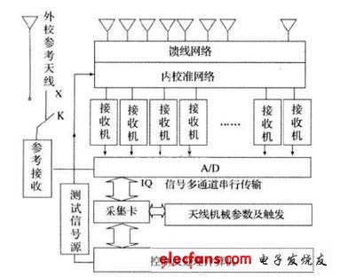 虚拟仪器的数字阵列天线测试,第2张