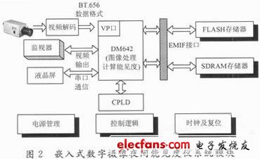 基于DSP的嵌入式数字摄像夜间能见度测量系统,图2 系统模块结构图,第4张