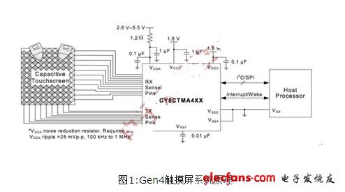 Gen4消除电容触摸屏设计困难,02.jpg,第2张