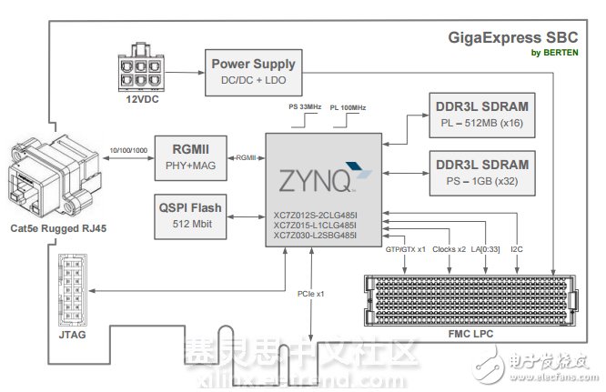 基于单双核Zynq的GigaExpress SBC PCIe卡,第2张 基于单双核Zynq的GigaExpress SBC PCIe卡,图2 GigaExpress SBC 框架图,第2张