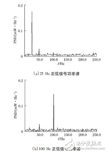 基于DSP与FPGA的实时功率谱分析系统设计,第5张 基于DSP与FPGA的实时功率谱分析系统设计,图3 LabVIEW 显示的正弦信号的功率谱分析结果,第5张