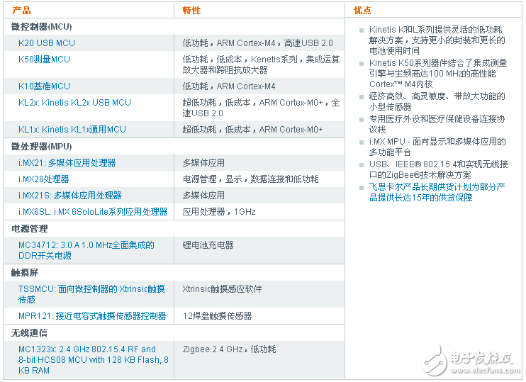 飞思卡尔无线胰岛素泵设计方案,第3张