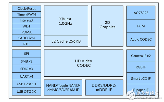 北京君正超低功耗处理器 JZ4775芯片简介,第2张