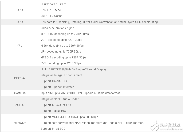 北京君正超低功耗处理器 JZ4775芯片简介,第3张