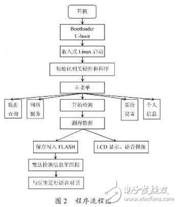 基于LPC3250的智能电子血压计设计,第3张 基于LPC3250的智能电子血压计设计,第3张