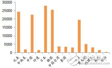 大力发展工业机器人产业 促进“中国制造”转型升级,第3张 大力发展工业机器人产业 促进“中国制造”转型升级,2011年全球主要国家工业机器人出货量比较,第3张