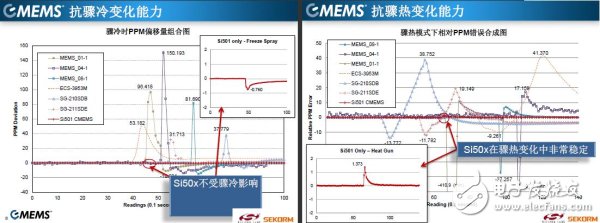 小器件大创新 CMEMS技术撼动石英晶体振荡器百年“霸业”,Si50x抗骤冷骤热变化能力,第4张