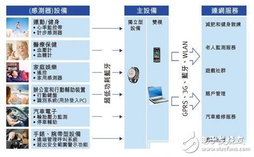 如何更好地运用低功耗无线技术、晶片等？,如何更好地运用低功耗无线技术、晶片等？,第2张