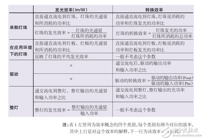 易混淆的LED五种效率参数解读,LED整灯效率,第2张