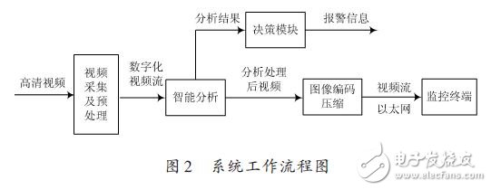 基于DM8168的视频智能分析系统的设计方案,系统工作流程图,第3张