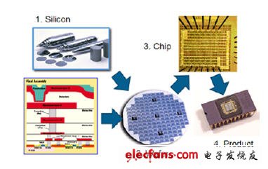 飞思卡尔提升半导体良率,第2张