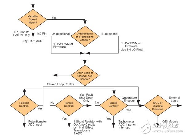 微芯有刷直流电机控制方案,设计流程,第6张