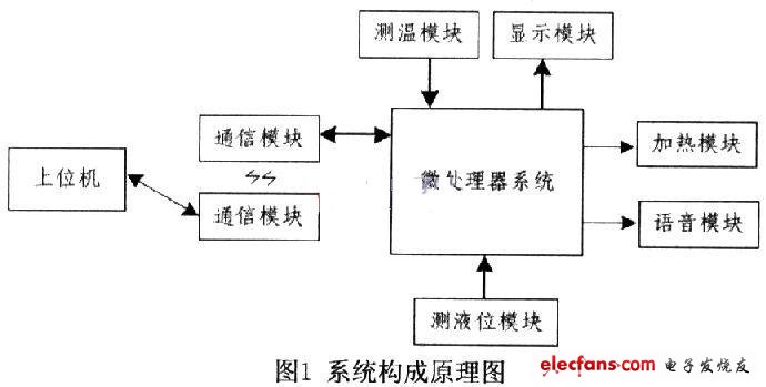 基于C8051F040单片机的温度测控系统,第2张 基于C8051F040单片机的温度测控系统,系统构成,第2张